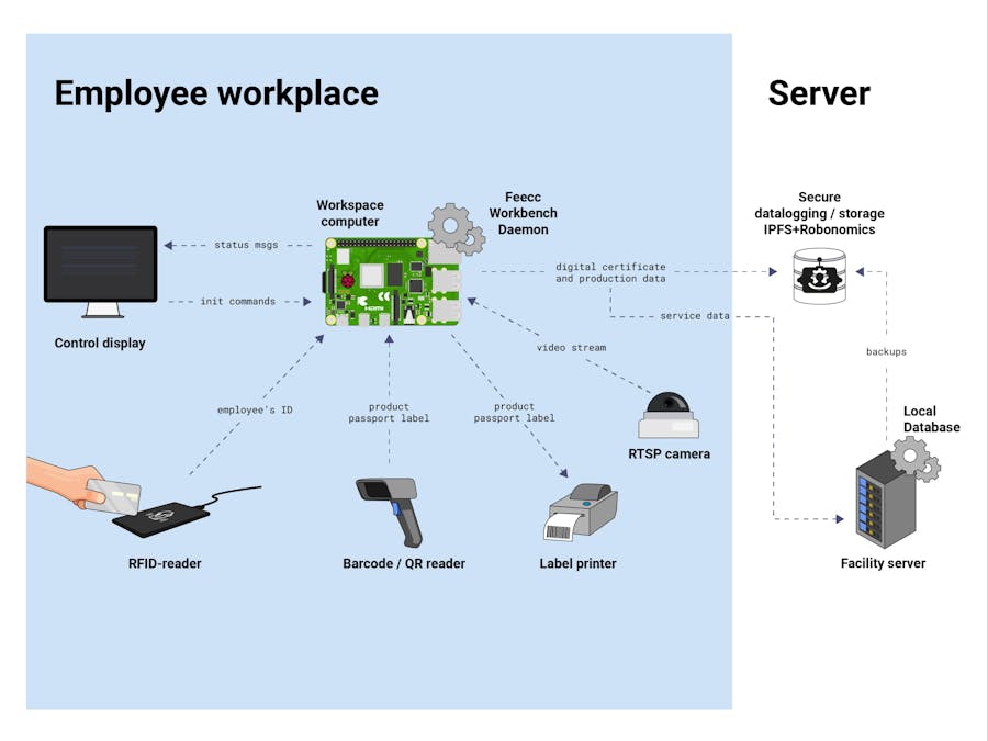 Feecc — Monitoring System for Production or Service Process