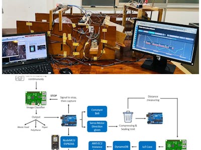 Enhancing Waste Management with CNN-based Automation