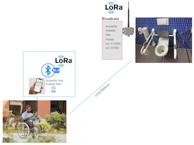 An Easily Findable Accessible Toilet using LoRa