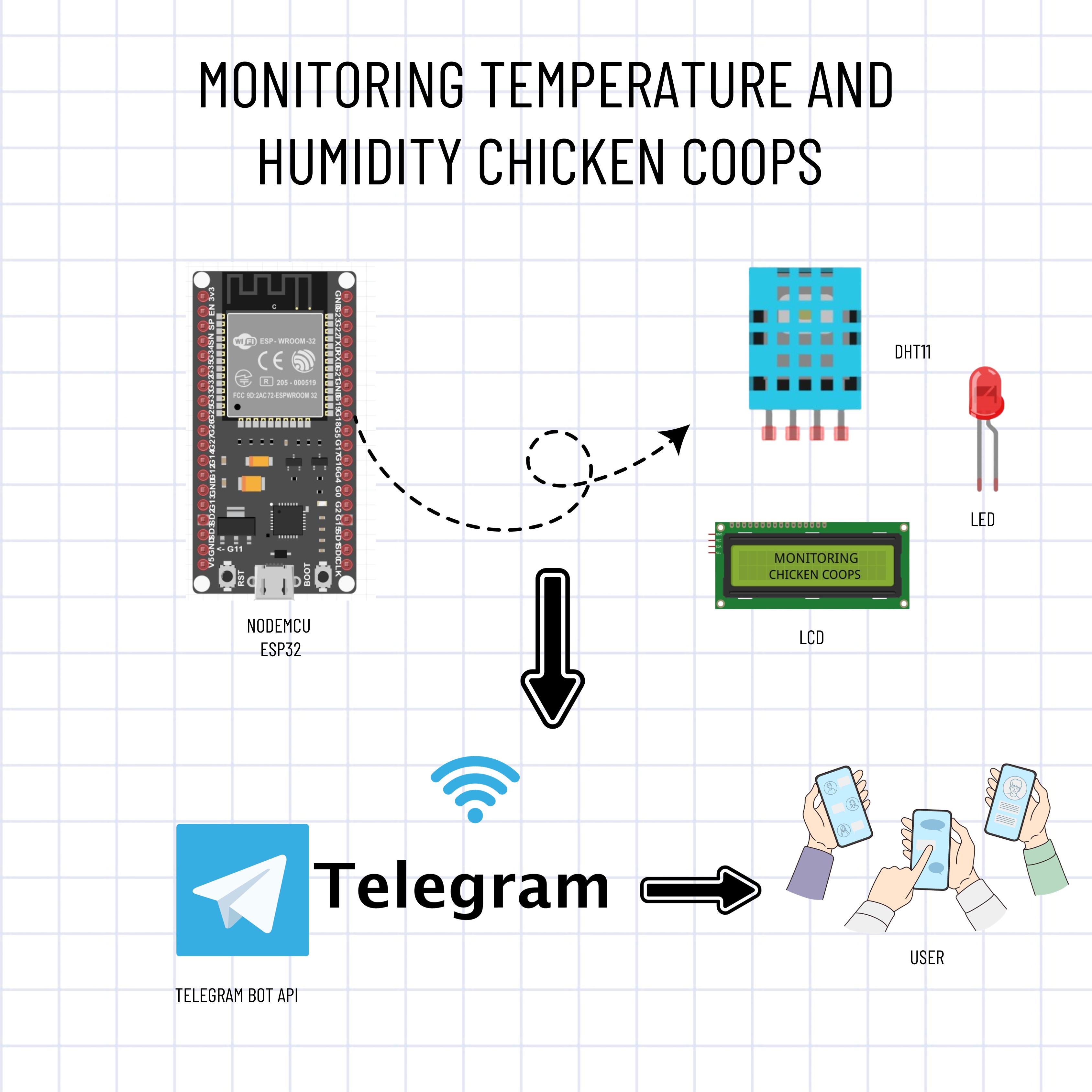 Chicken coop temperature and humidity sensor 