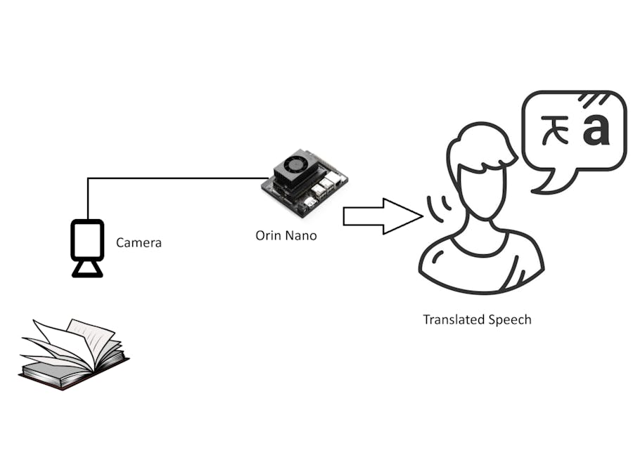 OCR Text to multi-lingual speech translator