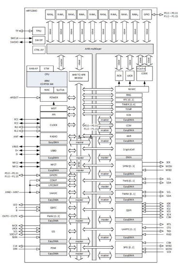 NRF52840 Block Diagram