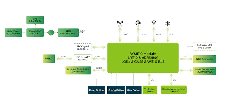 Wio-WM1110 Dev Kit Block Diagram