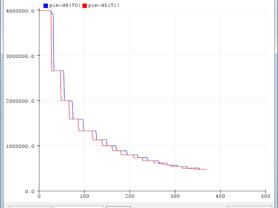 Generate and Measure Two Frequencies