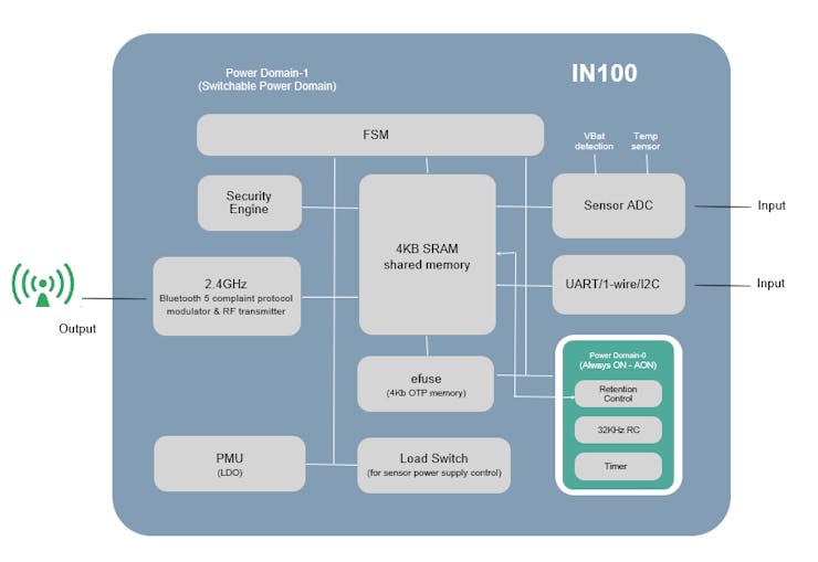 System block diagram - IN100 SoC