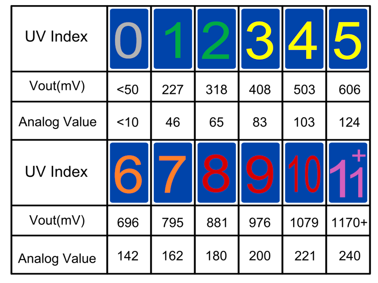 GUVA-S12D - Voltage - UV Index Mapping