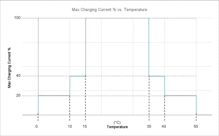 Max charging current % and temperature relationship