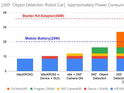 Power Consumption of Robot Car with KR260