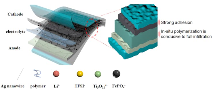 An "intrinsically stretchable" lithium-ion battery has proven its potential in experiments targeting soft electronics and wearables. (📷: Wang et al)
