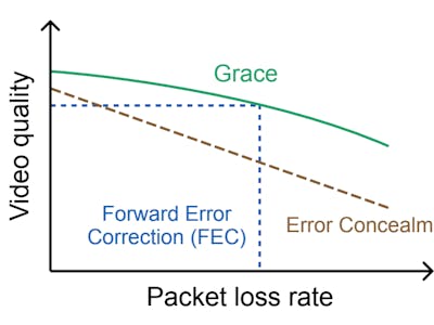 Loss Resilient Real-Time Video via Neural Codec