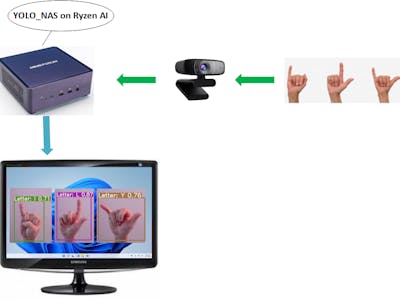 Automatic sign language interpreter