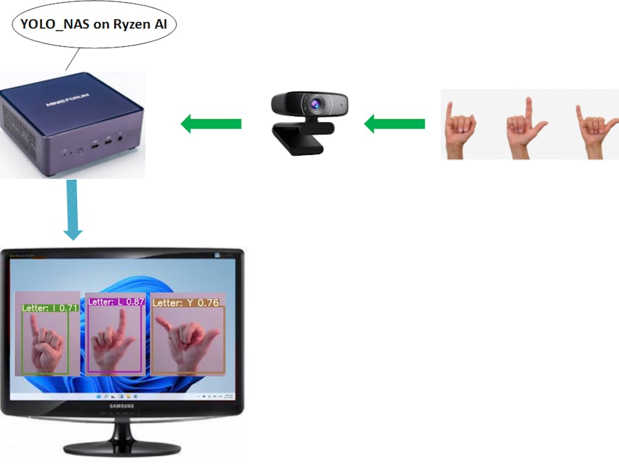 Automatic sign language interpreter