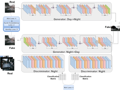 Augmented Autonomous Vision using GANs