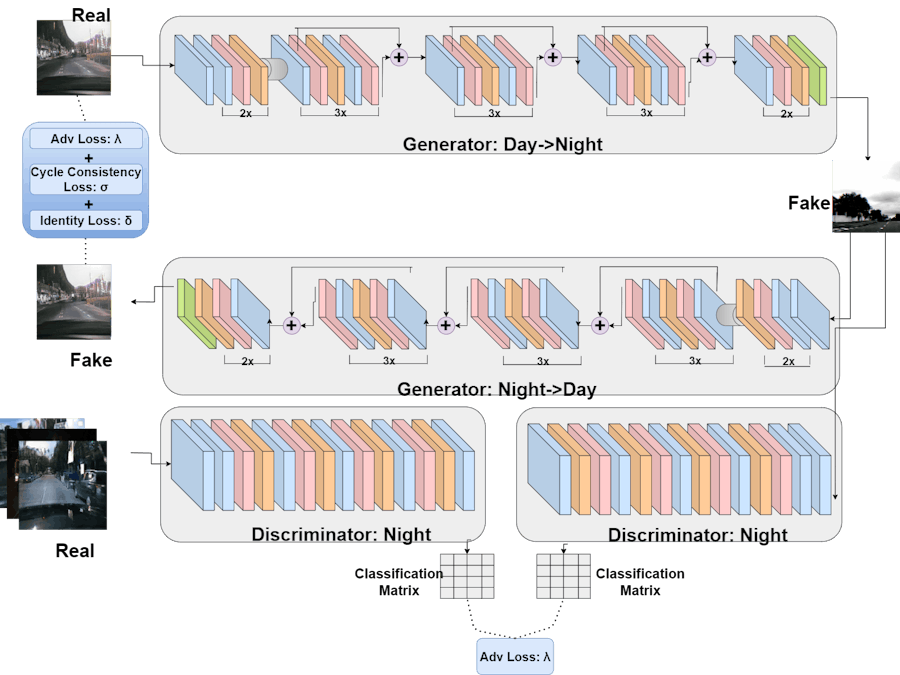 Augmented Autonomous Vision using GANs