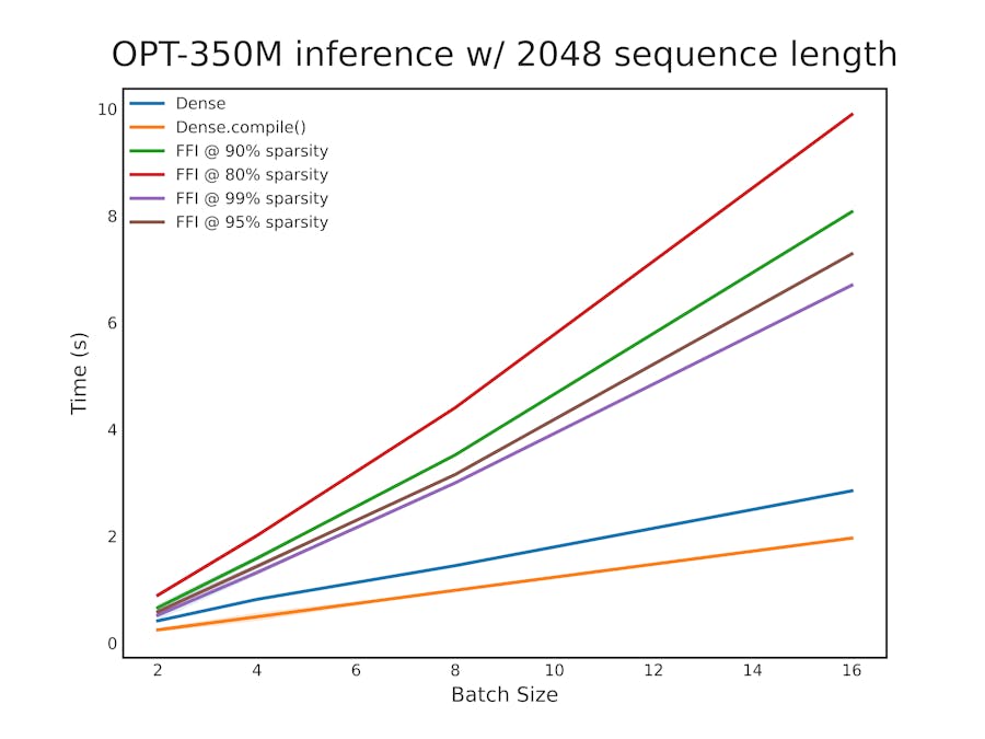 SQuAsh: Sparse, Quantized fine-tuning using Adapters at home