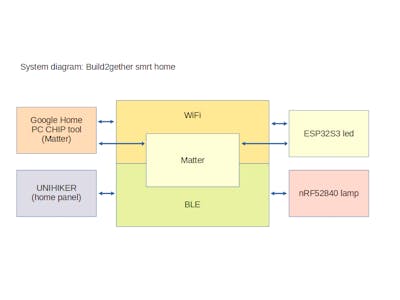 Universal remote for smart home