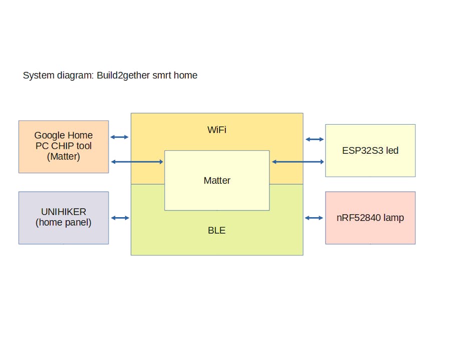 Universal remote for smart home