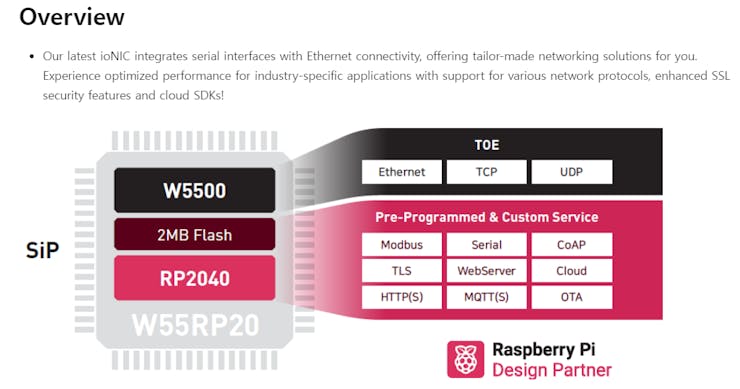 https://docs.wiznet.io/Product/ioNIC/W55RP20/overview