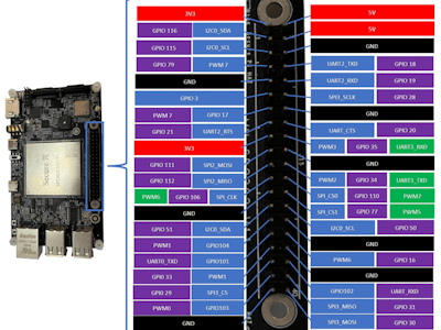 Getting Start with SP2302: GPIOs