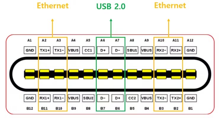 Roughly speaking, the plan is to use Ethernet with the pinout mentioned above.