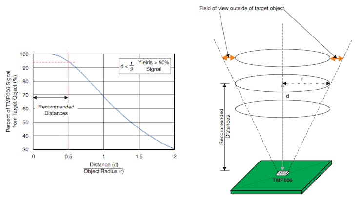 TMP006 Raccomanded distances