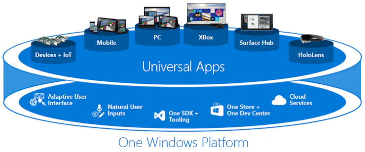 UWP Cross Platform Concept