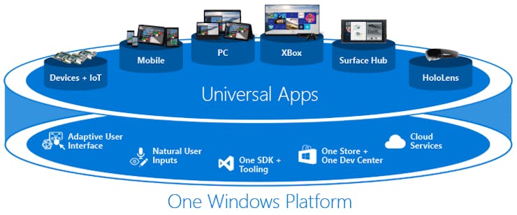 Universal Apps device family