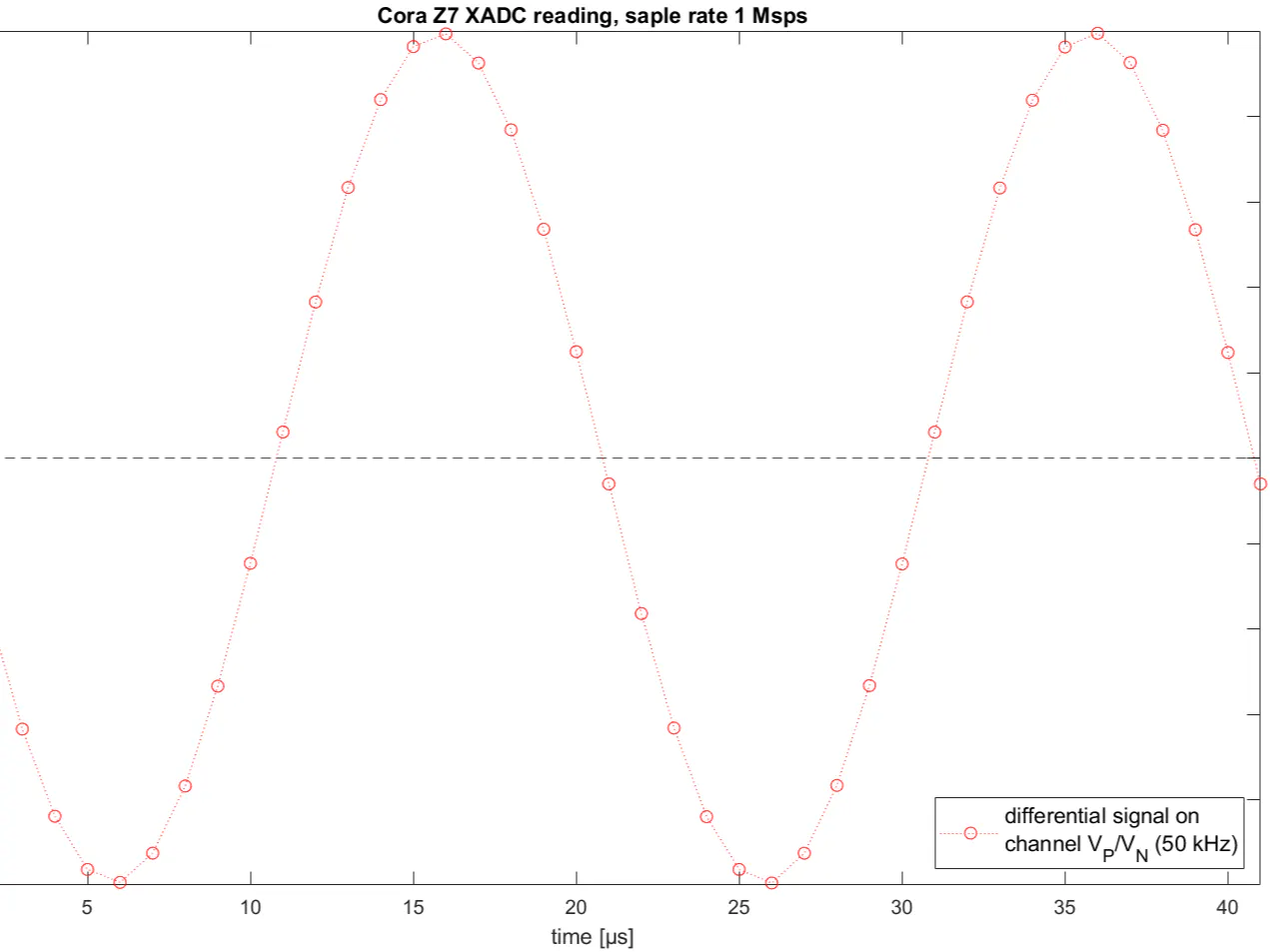 Zynq XADC tutorial, Part 1: The concepts - Hackster.io