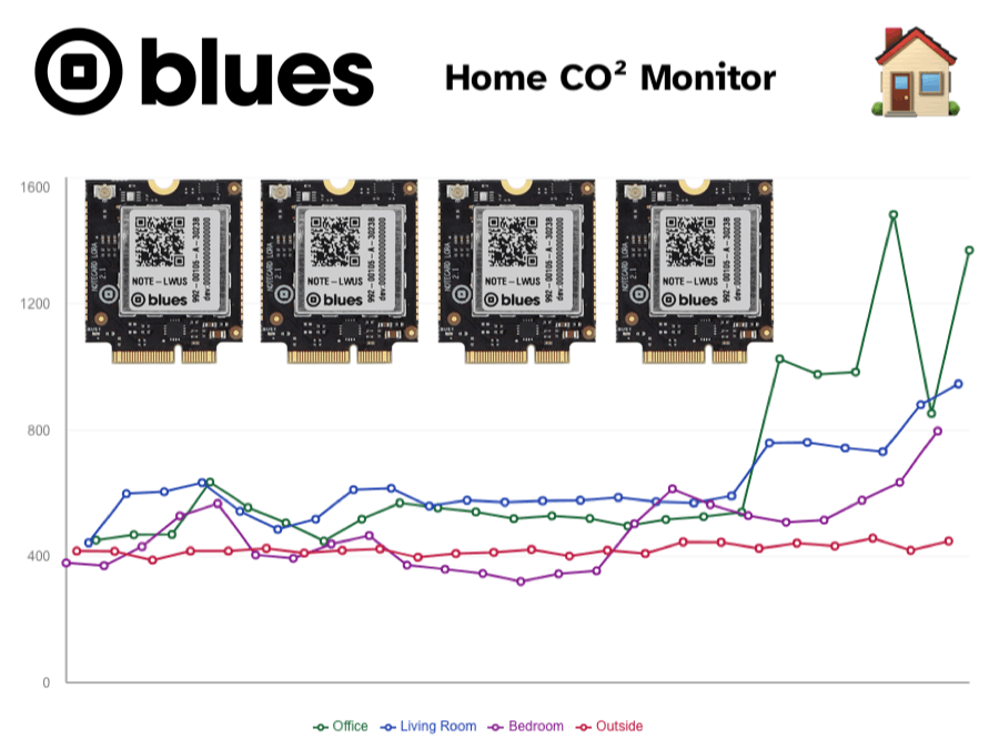 Monitoring Home CO2 Levels with LoRaWAN