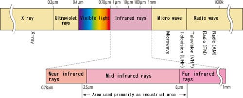 Infrared spectrum