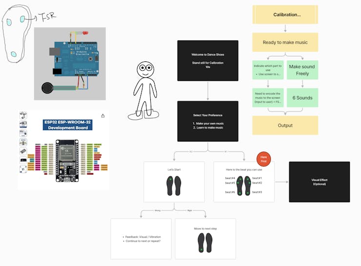 Picture 3. Development and Integration
