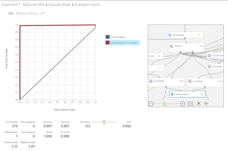 Model Evaluation Compare