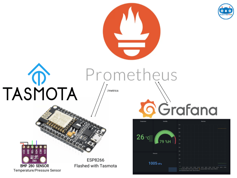 IOT Server With Prometheus and Grafana Monitoring a ESP8266