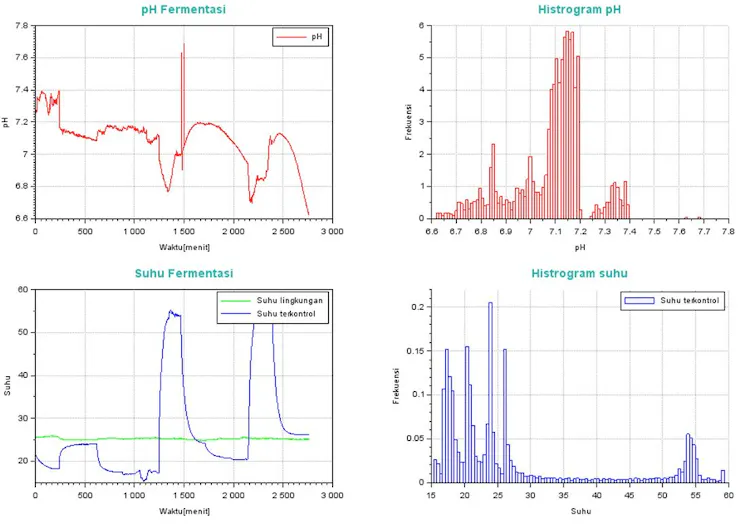 Fermentation Data