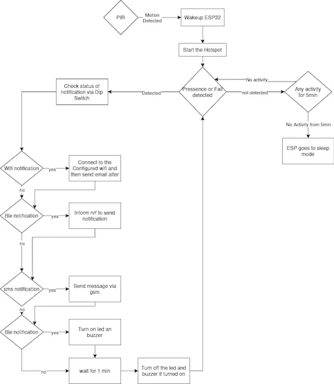 Flow Chart