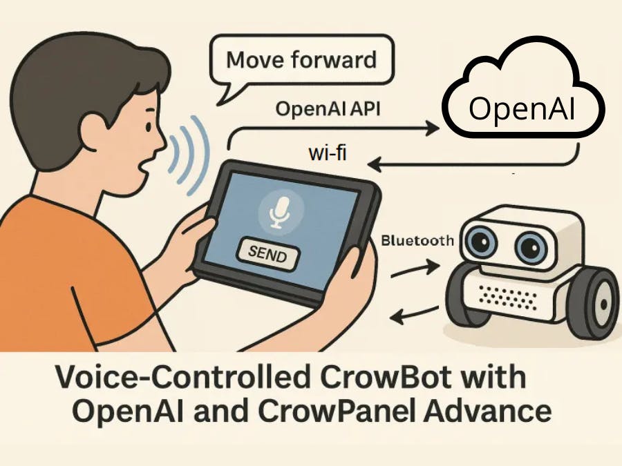 Natural Language Robot Control via CrowPanel + OpenAI