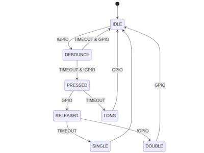FSM Library for Embedded C Projects
