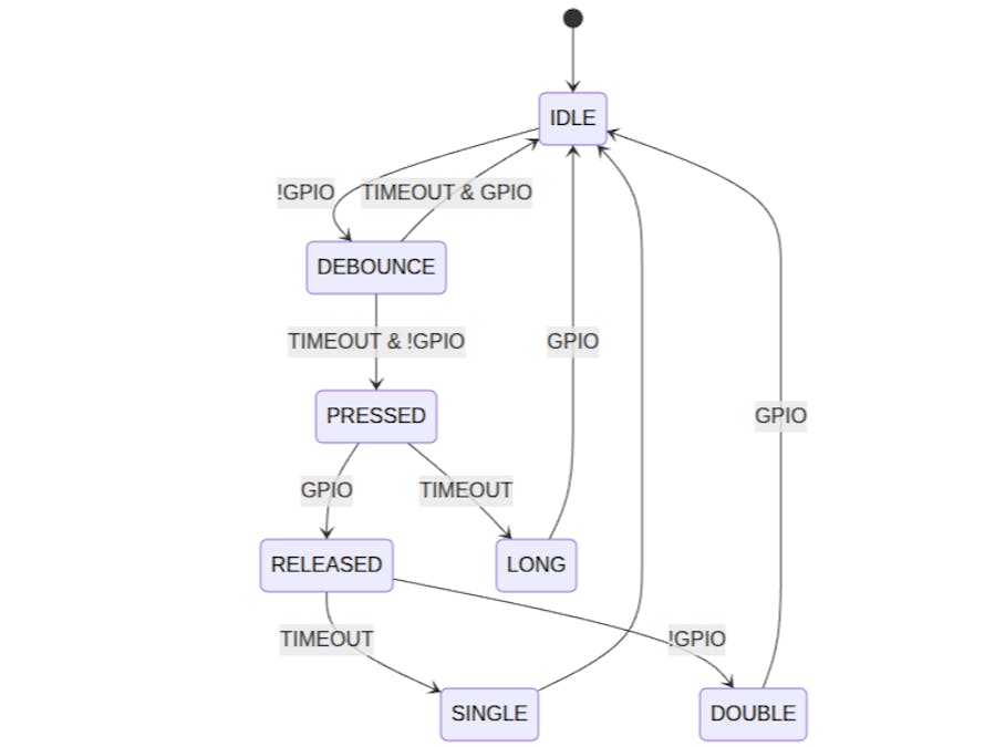 FSM Library for Embedded C Projects