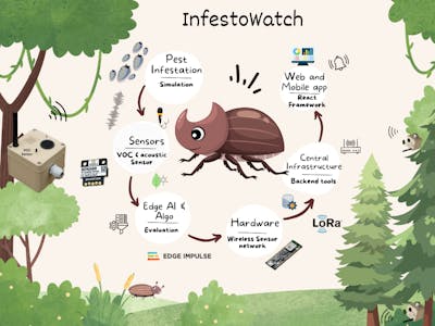 InfestoWatch: Early Pest Infestation Detector with Edge AI