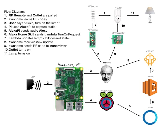 AWShome Home Automation Using RPi + Alexa + IoT Hackster.io