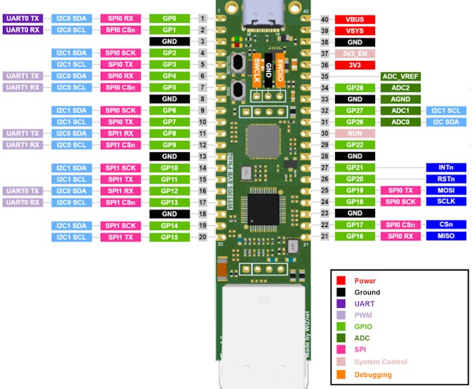 W5100S-EVB-PICO2 Pin-out