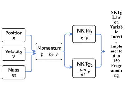 NKTg Law on Variable Inertia Implemented in 150 Programming