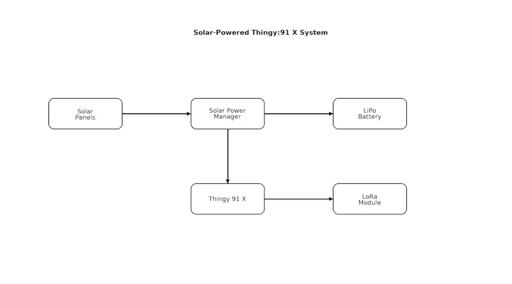 thingy91_solar_block_diagram_highres.png