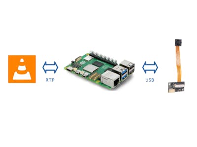 RTP Video stream with C++ and Raspberry Pi