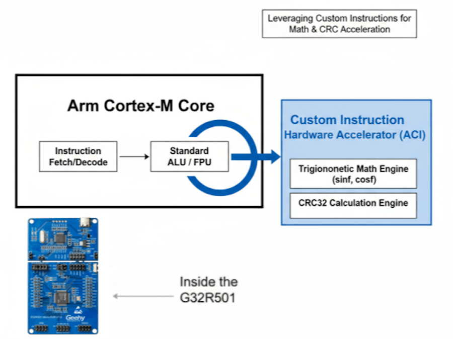 Unlocking 9x CRC Speedup with Arm Custom Instructions