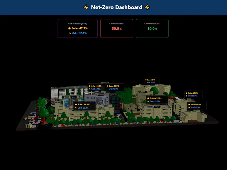 Multi-Domain Monitoring and Optimization Toward Net Zero