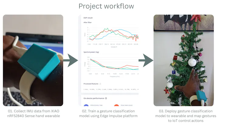 Project workflow