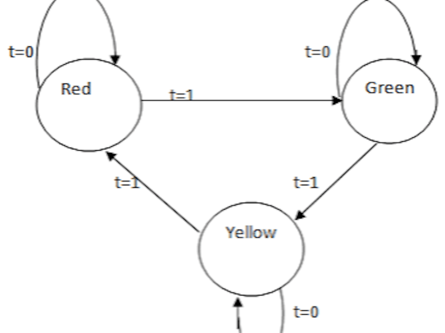 FSM-Based Traffic Light Controller using Verilog (Vivado Sim