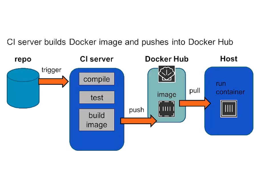 Pushing or Pulling Images to Docker Hub or Another Registry