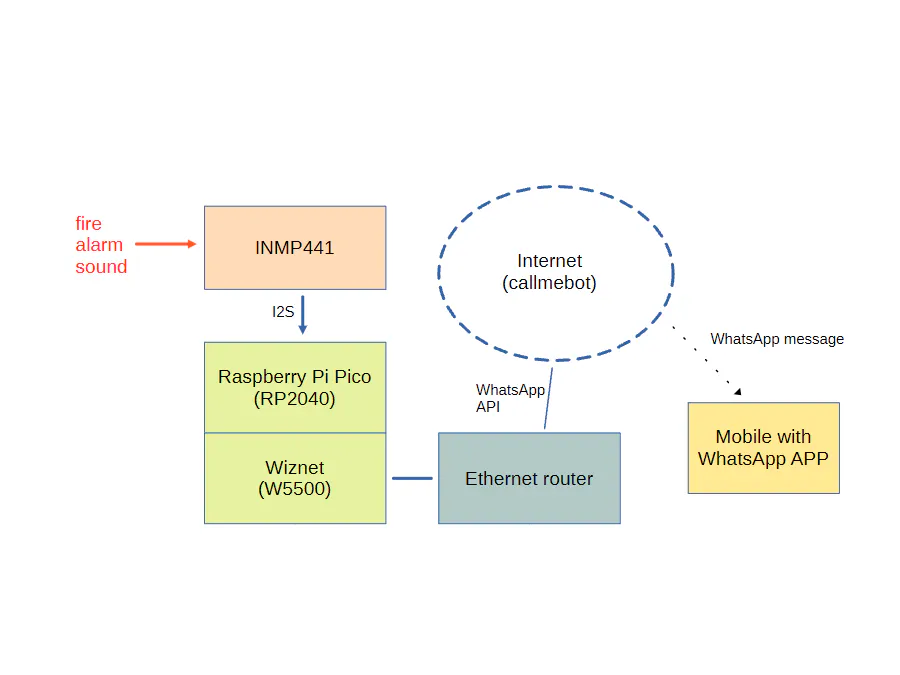 Audio ML Platform for Raspberry Pi Pico with Arduino Mbed